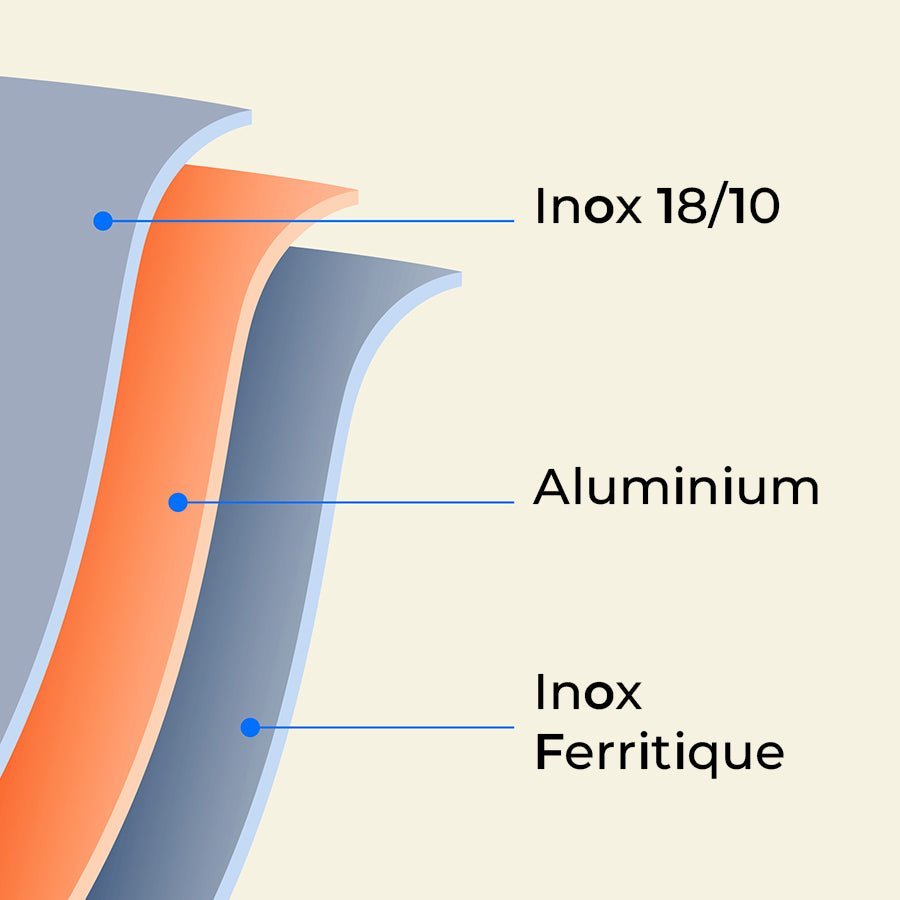 L’inox 3-plis : performance et durabilité en cuisine - Atma Kitchenware
